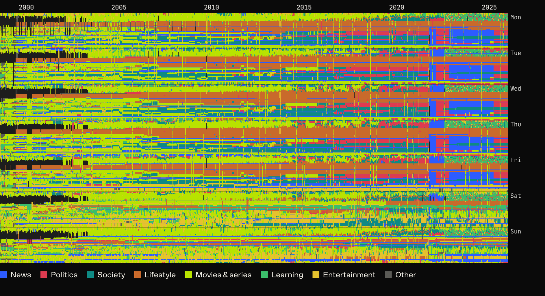 Channel One’s schedule by program category.